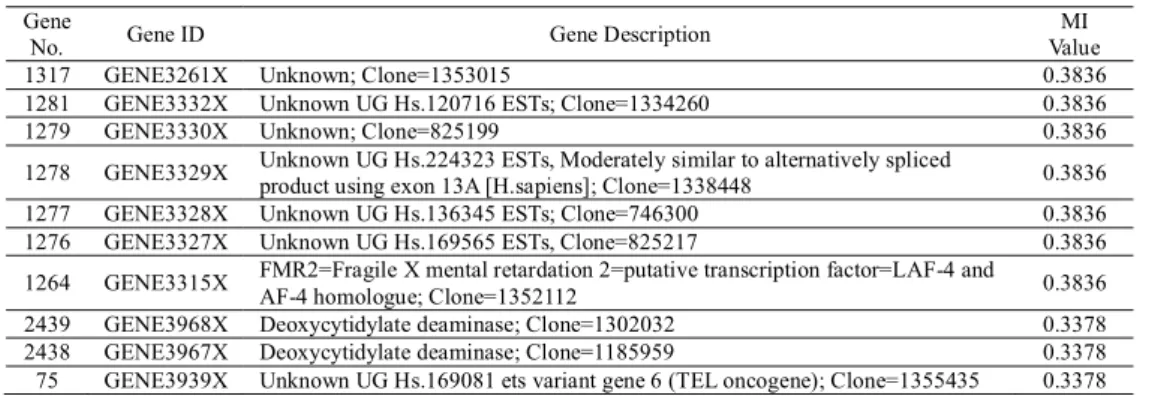 Table 5          Genes selected through MI for Lymphoma. 