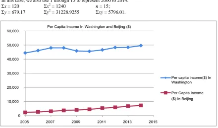 Figure 9. Per capita income in Washington and Beijing from 2005 to 2014 [5] [14]. 