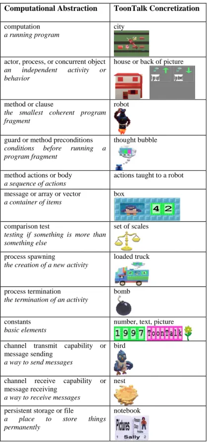 Table 1 - Computer Science Terms and ToonTalk Equivalents 