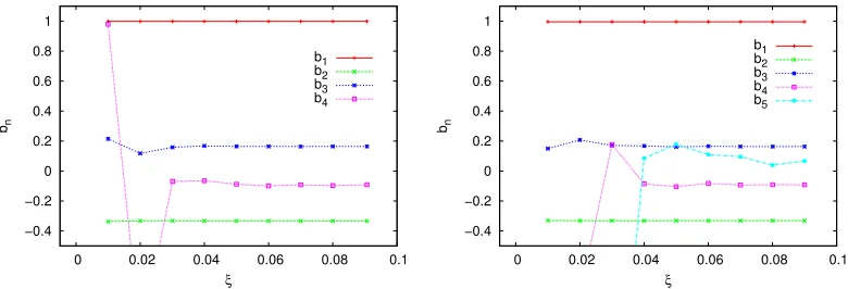 Figure 2: Virial coeﬃcients bn, for n = 1, . . . , 5, as a function of ξ [see Eq. (25)], for Nx = 31, β = 8.0(left) and 10.0 (right), and λ = 0.1.