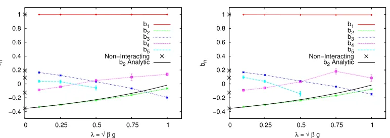 Figure 3: Virial coeﬃblack crosses denote the non-interacting values at the continuum limit
