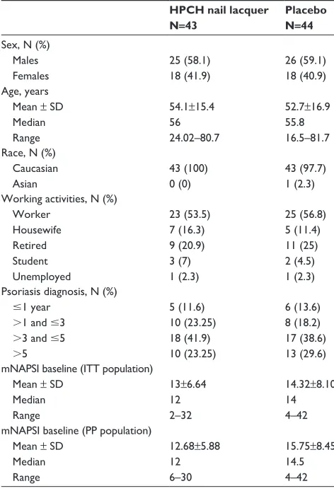 Table 1 Demographic and baseline characteristics of the two groups