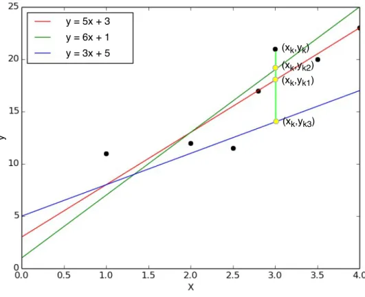 Figure 2.2 Simple linear regression solutions.