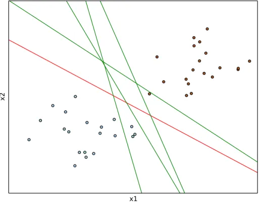 Figure 2.4 Multiple solutions of SVM.