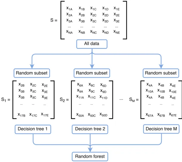 Figure 2.6 Random forest.