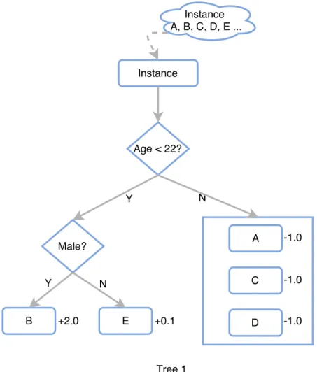Figure 2.7 Tree ensemble model (age and male), adapted from [31].