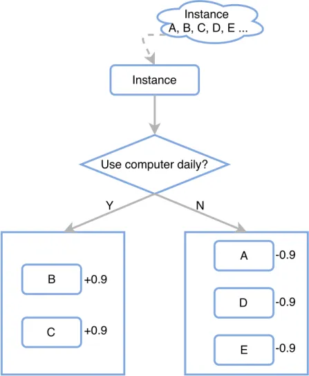 Figure 2.8 Tree ensemble model (use computer daily), adapted from [31].