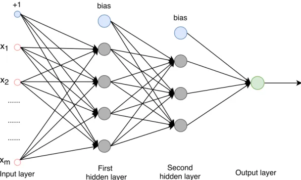 Figure 2.10 A feedforward neural network model.