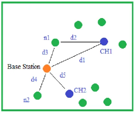 Figure 3: Cluster Head Selections for Data Transmission 