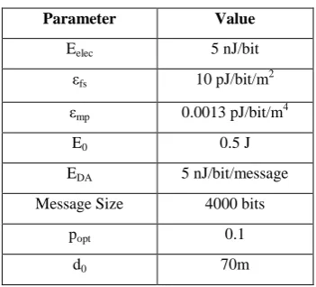 Table 1 Radio Parameters Used in M-EECDA 