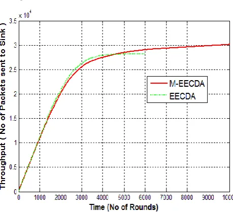 Figure 7: Total Remaining Energy per round in                 M-EECDA & EECDA 