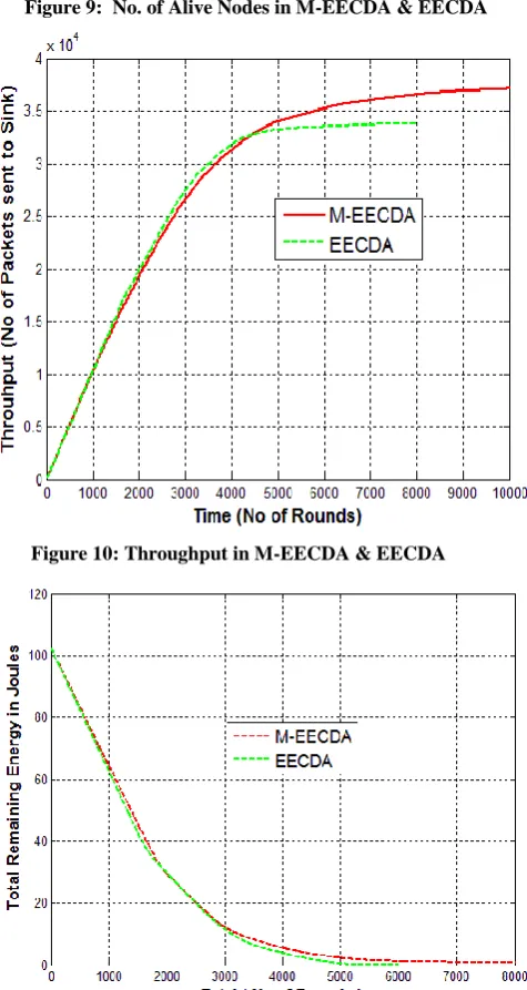 Figure 10: Throughput in M-EECDA & EECDA 