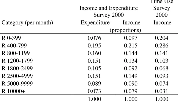 Table 3 Comparing Income distributions in the IES and Time Use Survey 