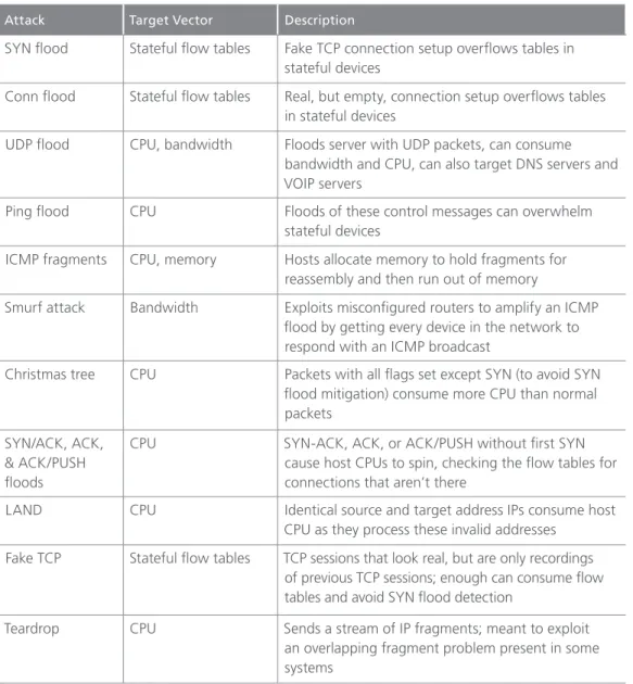Figure 2: Simple network attacks that can nonetheless be very effective