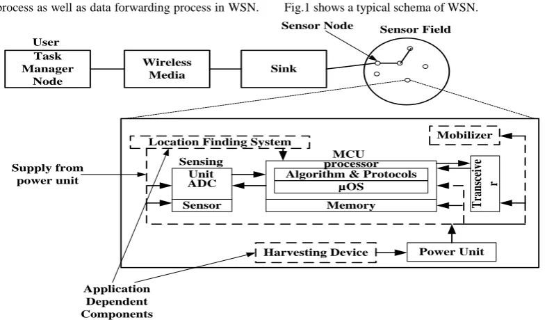 Fig.1 shows a typical schema of WSN. 