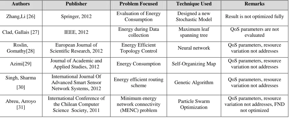 Table 2 Comparative Study of Recent Research work 