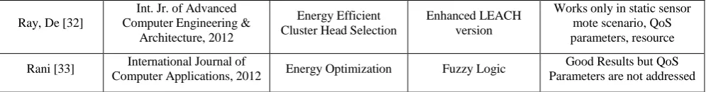 Table 1 describes major MAC protocol used, with their attributes in consideration. The various attributes like channel access mode, Time synchronization, type of protocol and energy aspects are considered
