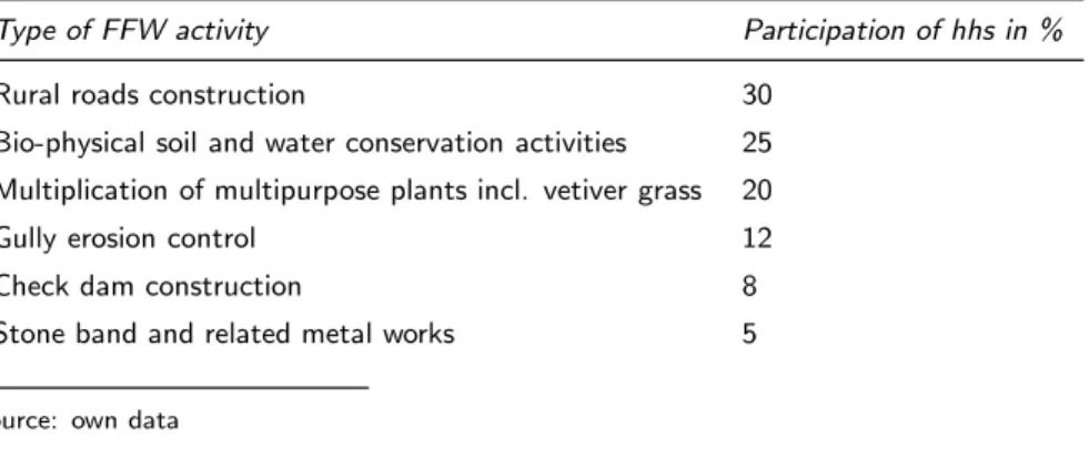 Table 1: Various FFW activities in which the sample hhs participated during the ﬁeld surveys