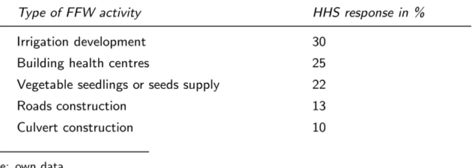 Table 2: Various FFW activities which sample hhs consider most important