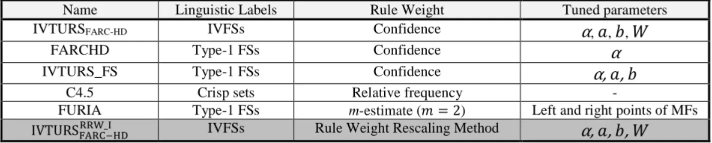 TABLE 4 NOTATIONS AND DESCRIPTIONS OF THE FIVE APPROACHES. 