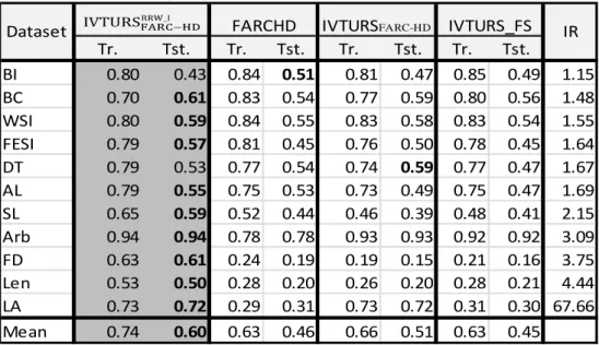 TABLE 6. RESULTS OBTAINED IN TRAINING (TR.) 