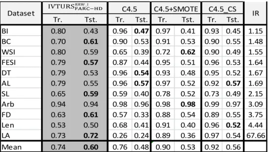 TABLE 11 RESULTS OBTAINED BY  IVTURS RRW_I AND THE APPROACHES BASED ON C4.5 IN TRAINING  (TR.) AND TESTING (TST.)