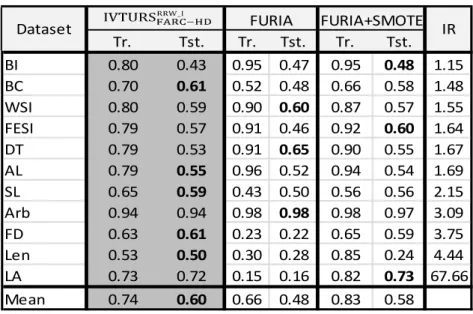 TABLE 13 RESULTS OBTAINED BY  IVTURS RRW_I AND THE APPROACHES BASED ON FURIA IN  TRAINING (TR.) AND TESTING (TST.)