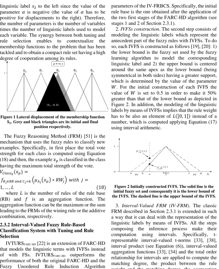Figure 1 Lateral displacement of the membership function 