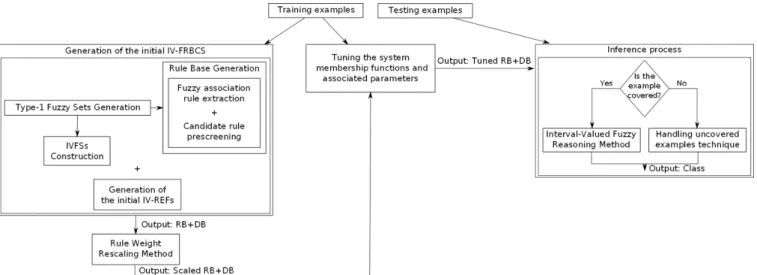 Figure 3 Overview of the proposed compact evolutionary IV-FRBCS for financial applications modeling and prediction