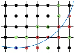 Figure 1. Discretization of a defect curve (blue). Red denotes the approximating lattice nodes.