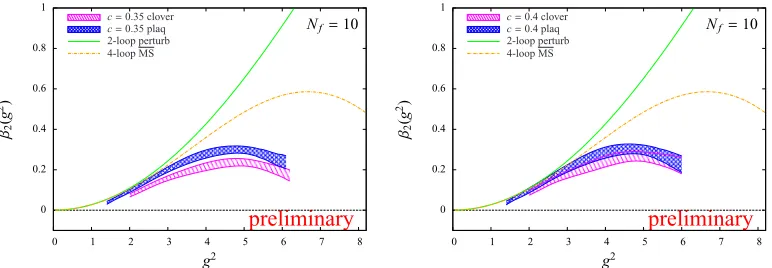 Figure 2. Comparison of the 10-ﬂavor (clover discretizations in our MDW fermion simulations