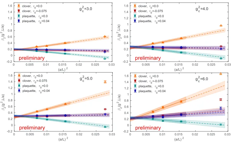 Figure 2. Comparison of the 10-ﬂavor (clover discretizations in our MDW fermion simulations