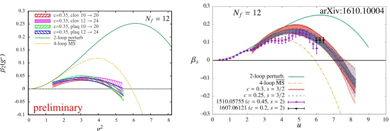Figure 4. Preliminary results for thelimit extrapolated predictions corresponding to N f = 10 step scaling function using MDW fermions