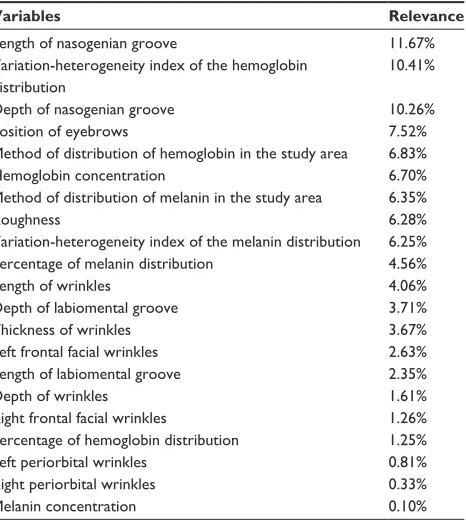 Table 2 Effect of the contribution of each of 22 variables involved in the study