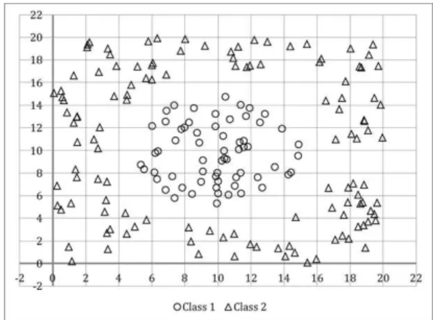 Fig. 1. An example of a non-linear classification problem between 2 classes in which one class is surrounded by a second class of different distribution and density.