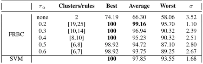 TABLE II. C LUSTER - BASED CLASS REPRESENTATION IN A SYNTHETIC N ON -L INEAR PROBLEM
