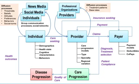Figure 1. High-level modeling flow of healthcare delivery. 