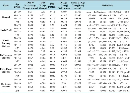 Table 1. Best weibull distribution fits to age groups by stock from US census data. 