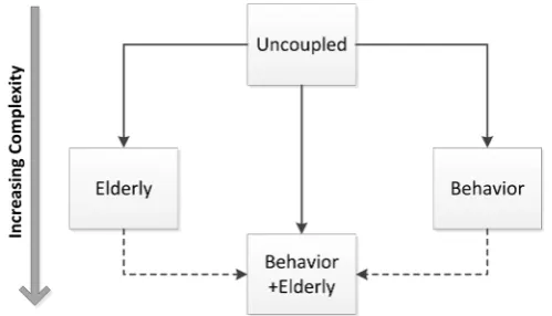 Figure 5. Model hierarchy with three offspring from the uncoupled model. Solid arrows indicate parent/child relationship