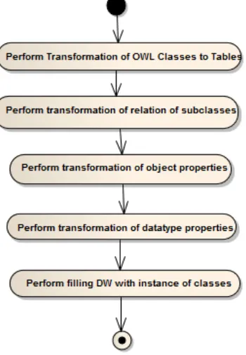 Fig 2: Creating tables of classes 