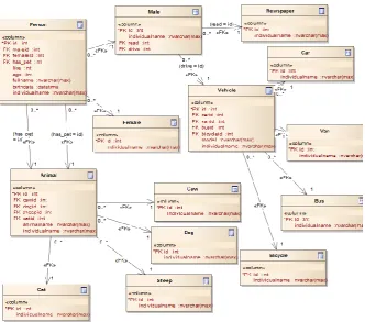 Fig 7: Example of ontology 