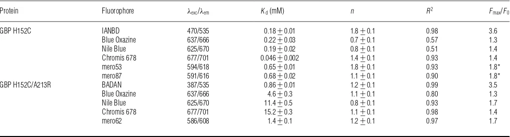 Table 1Summary of the biophysical characteristics of GBP-labelled mutants