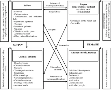 Figure 1 Structure of the cross-border market for cultural services Source: Own work. 