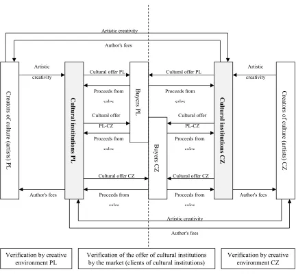 Figure 2 Conditions for the functioning of the Polish-Czech cross-border market for cultural services Source: Own work