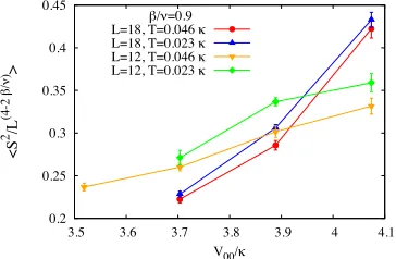 Figure 2. The magnetization on the hexagonal lattice is plotted as a function of on-site coupling for two latticetemperaturevolumes, each at two diﬀerent temperatures
