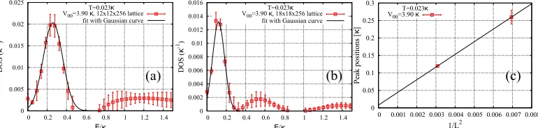 Figure 3. (a) The DOS at the K-point for V00 = 3.7κ, T = 0.023κ, and L = 12. (b) The DOS for the sameparameters at spatial lattice size L = 18