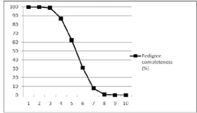 Figure 1. Pedigree completeness in RP 