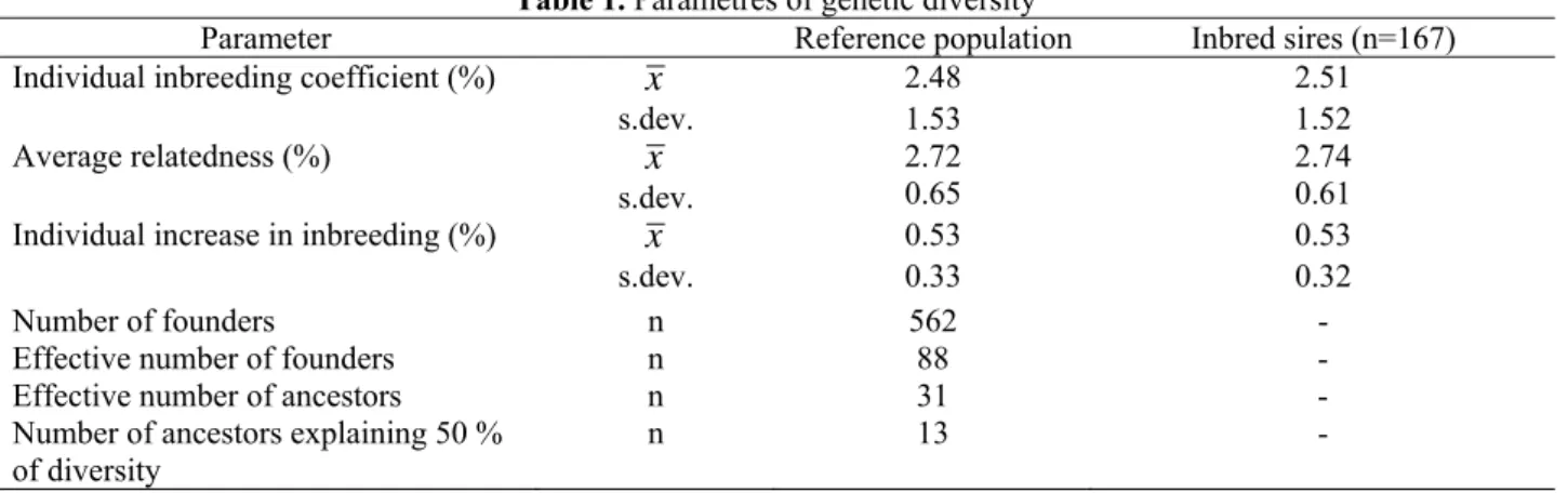 Table 1. Parametres of genetic diversity 