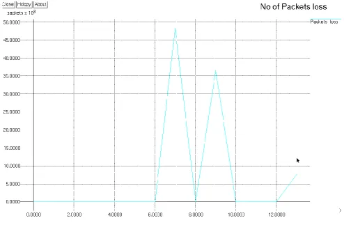 Fig 5: Plot of packet loss without CA system 