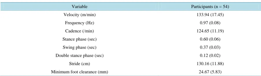 Table 2. Characteristics of trial walking parameters. 